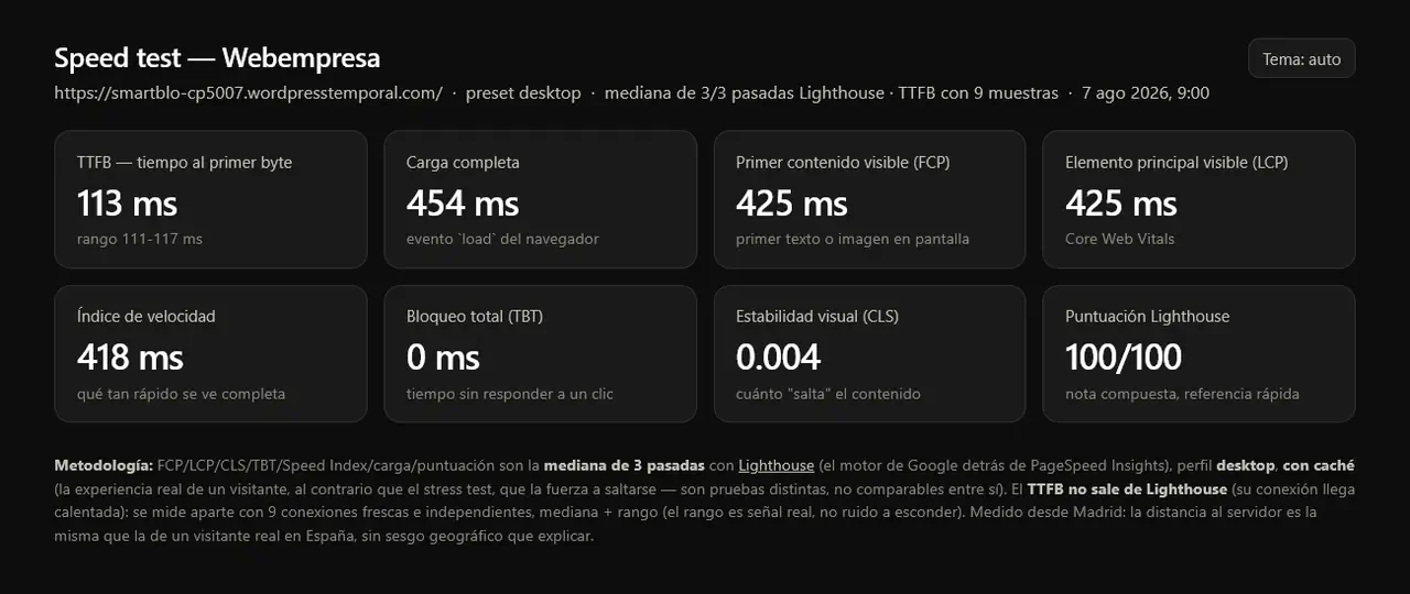 Tiempos de carga de Webempresa para la página de pruebas. Tiempos de carga de Webempresa para la página de pruebas.