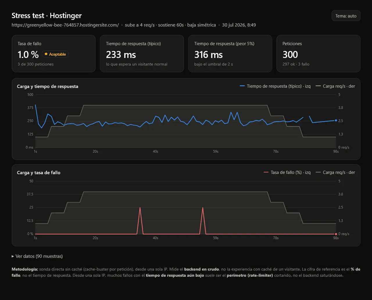 Tiempos de carga de Hostinger bajo estrés. Tiempos de carga de Hostinger bajo estrés.