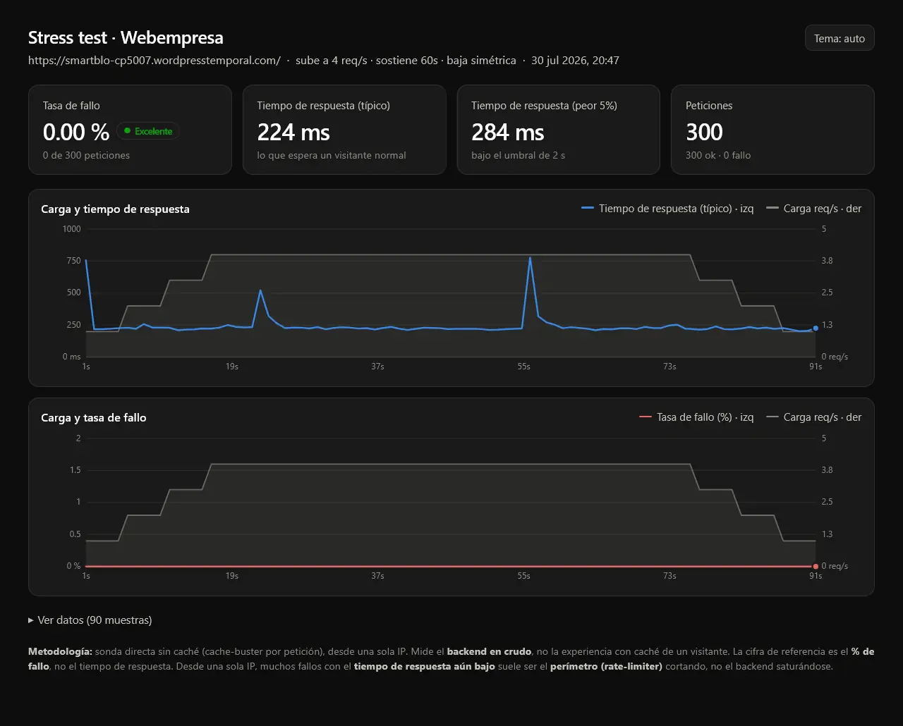 Tiempos de respuesta de Webempresa bajo estrés. Tiempos de respuesta de Webempresa bajo estrés.