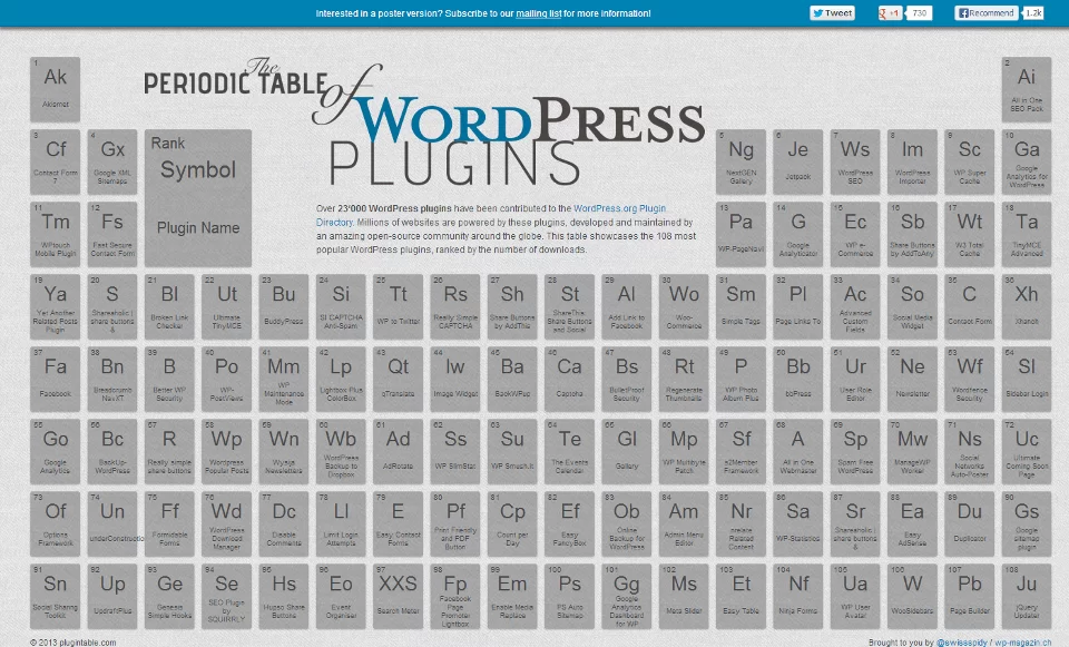 tabla periódica plugins WordPress