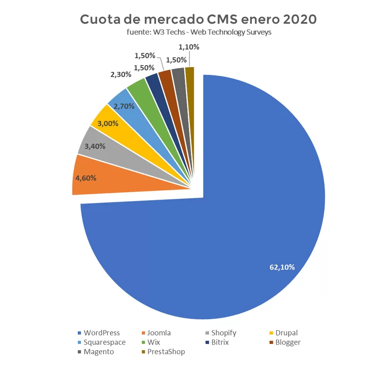 cuota mercado wordpress