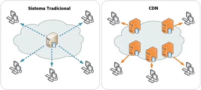 arquitectura cdn vs tradicional