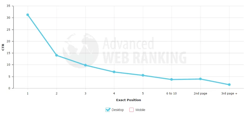 ctr en serps de google