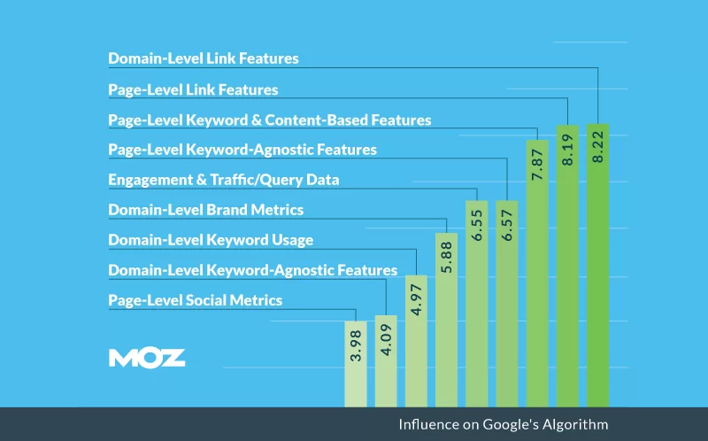 google ranking factors moz