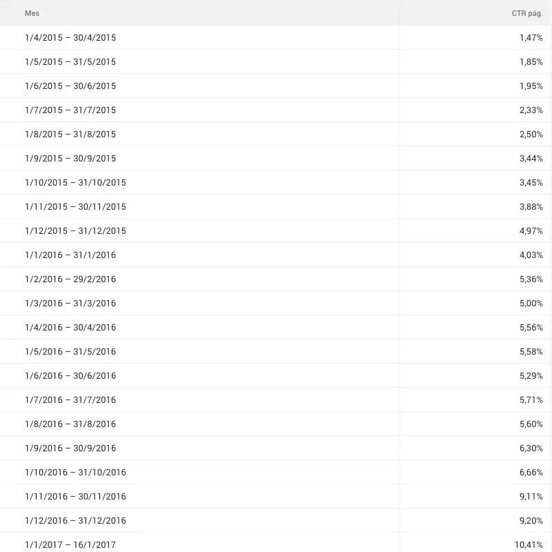 historial ctr
