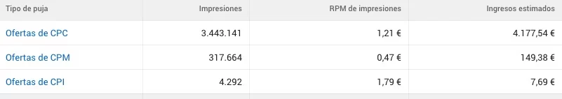 tipos puja adsense