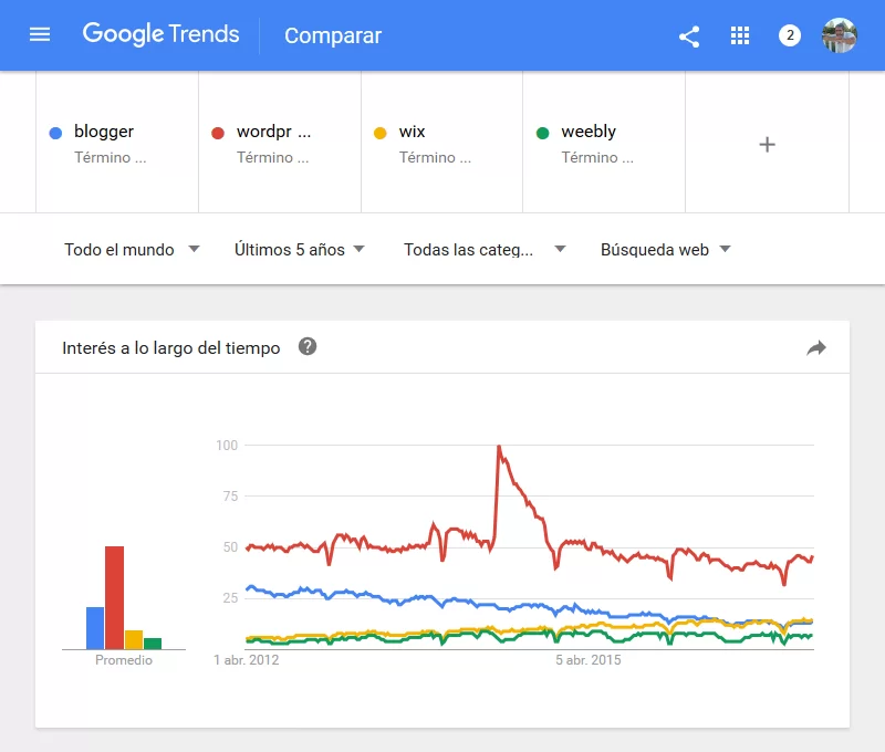 interes blogger wordpress