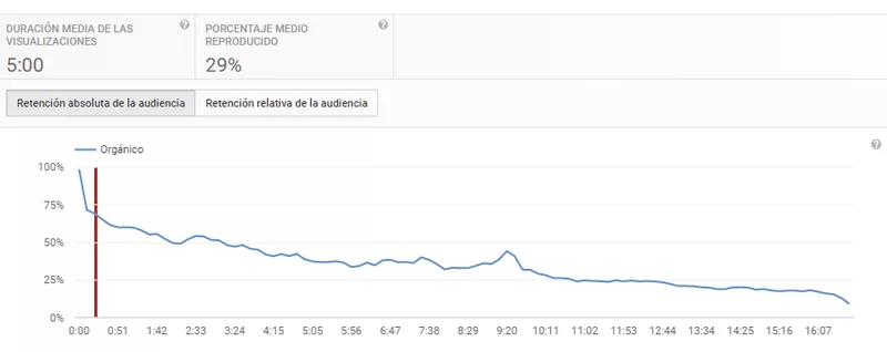retencion audiencia de vídeos de youtube