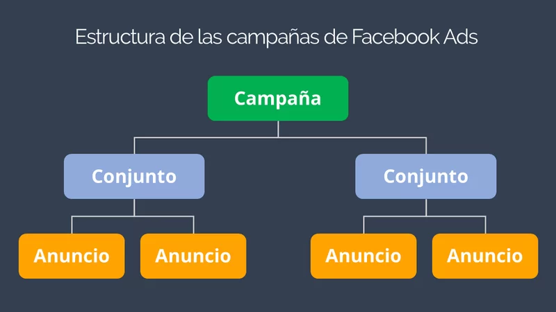 estructura campañas facebook ads