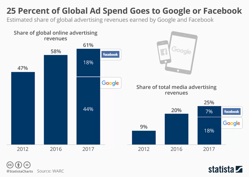 porcentaje gasto publicidad online