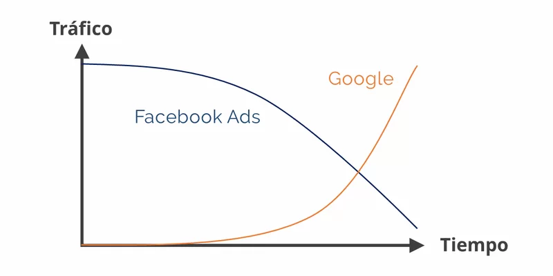 visitas google facebook ads