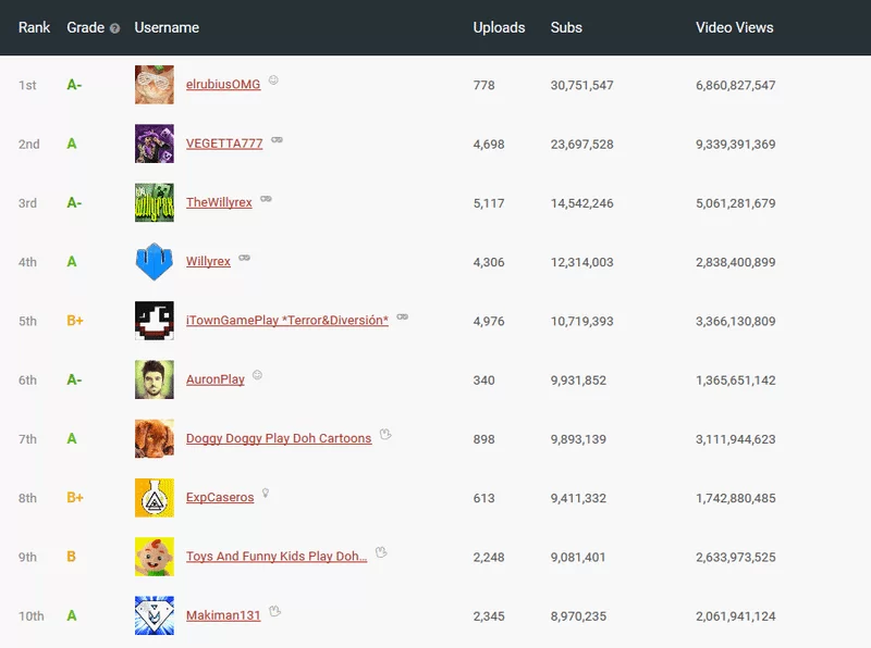 lista top youtubers españoles