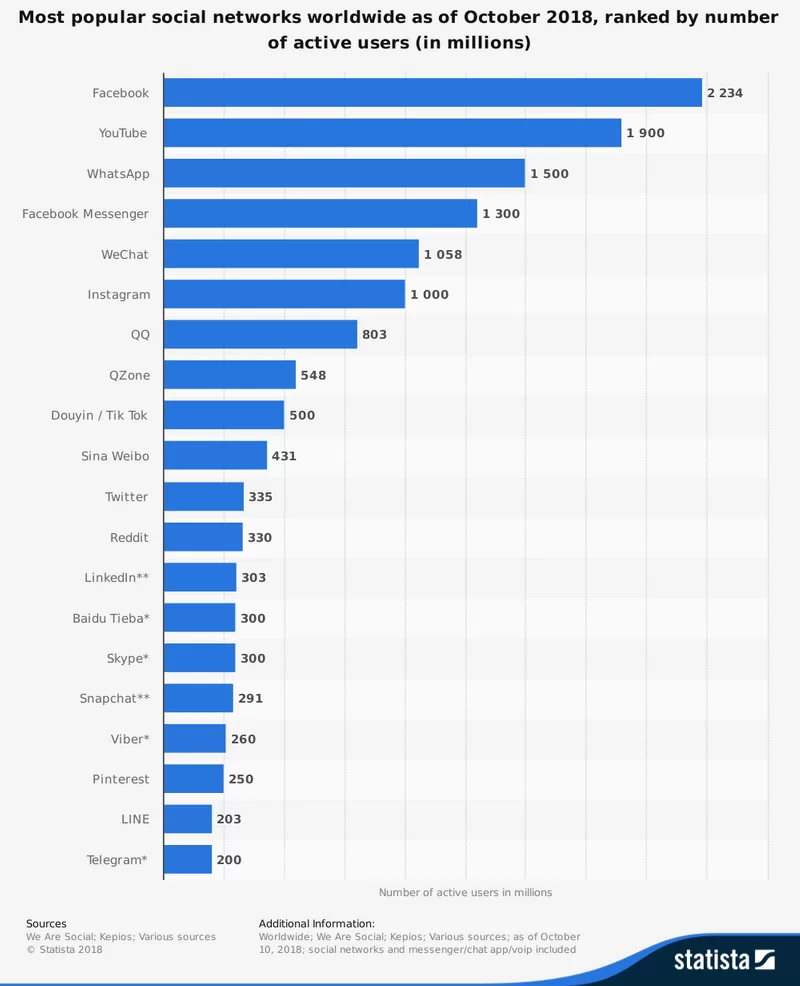 users social networks
