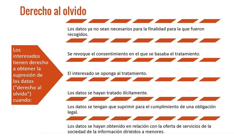 derecho olvido rgpd