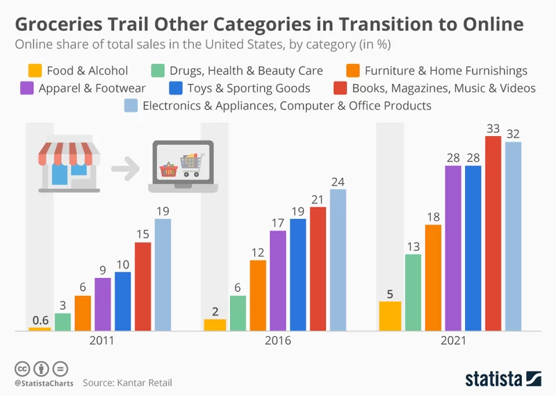 Infographic: Groceries Trail Other Categories in Transition to Online | Statista crecimiento economia digital