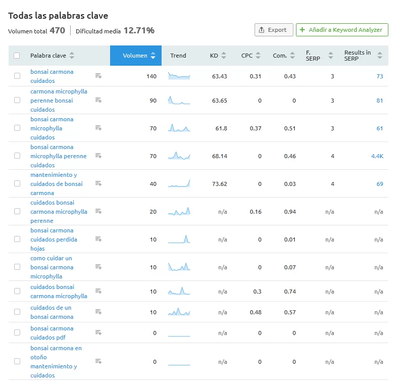 ejemplo bonsai carmona semrush
