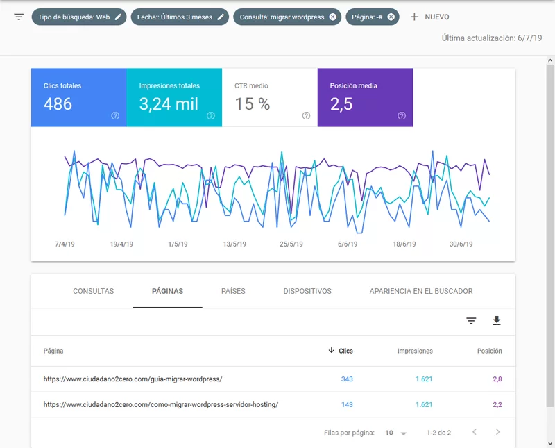 canibalizacion migrar wordpress