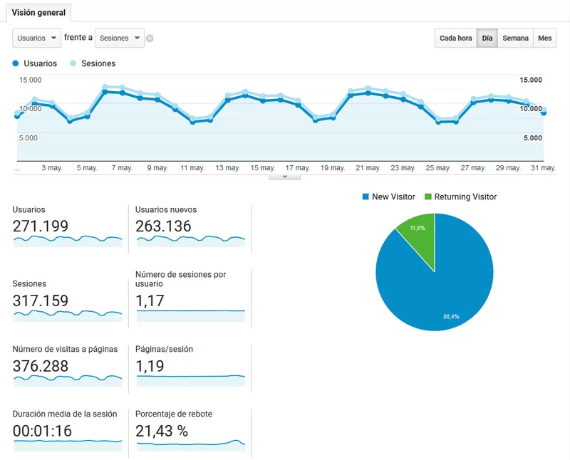 usuarios sesiones analytics