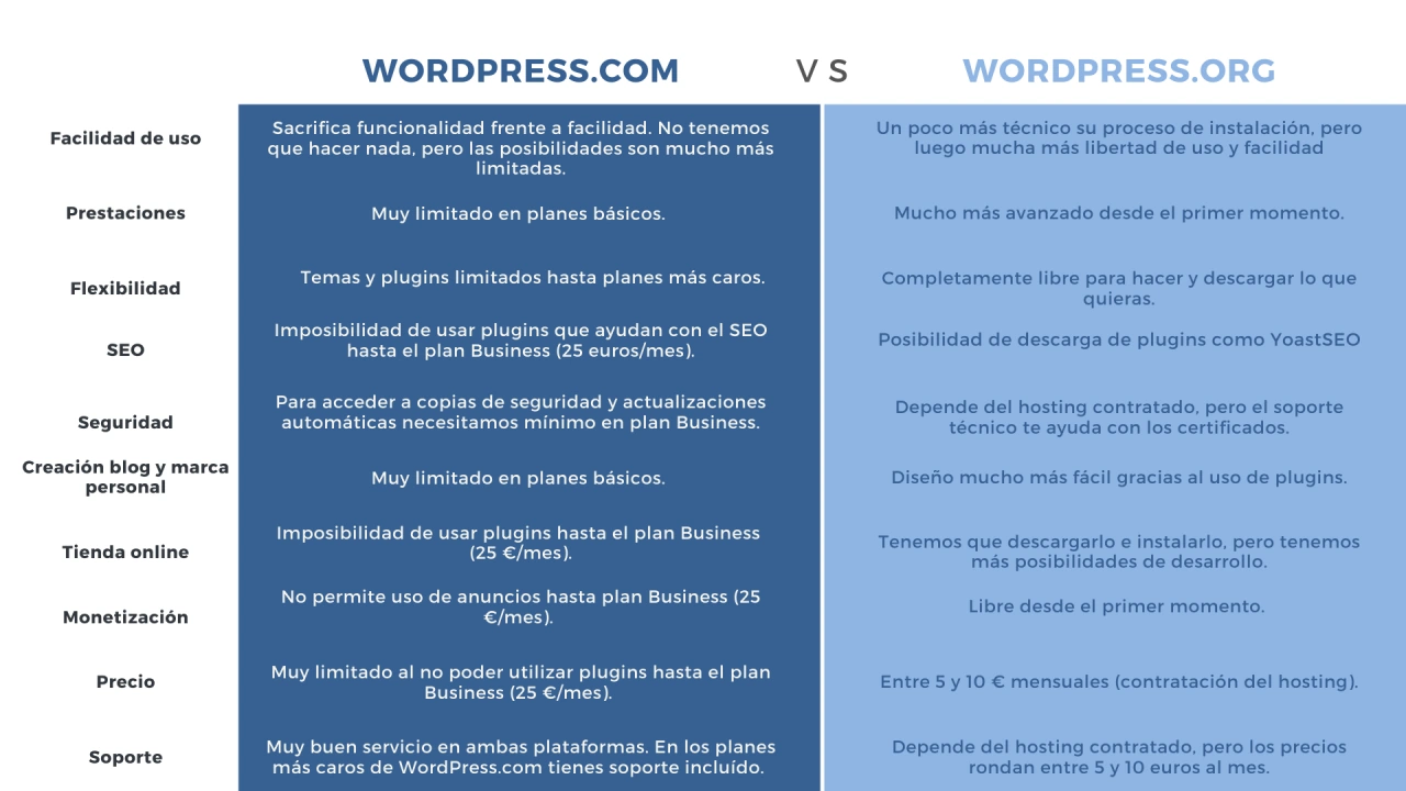 comparacion wordpress