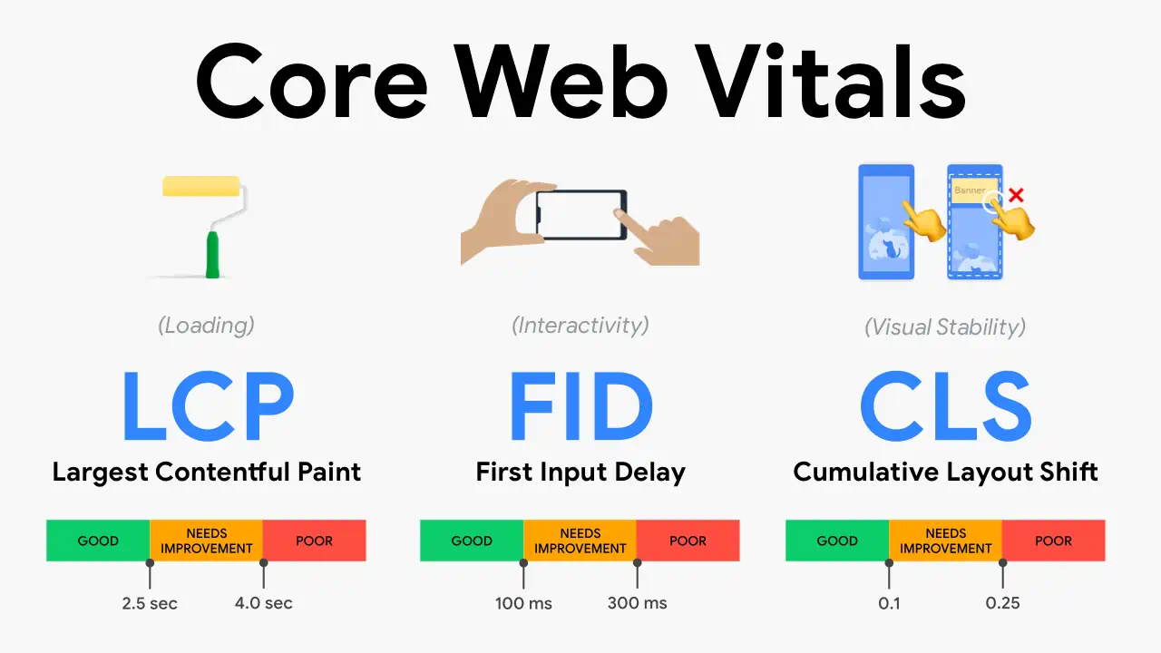 Explicación Core Vitals