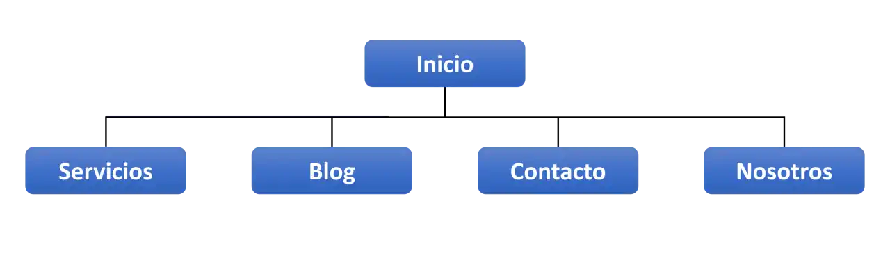 estructura básica web