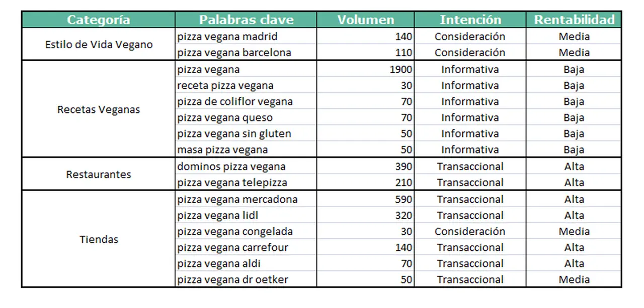 Hoja de trabajo para el keyword research
