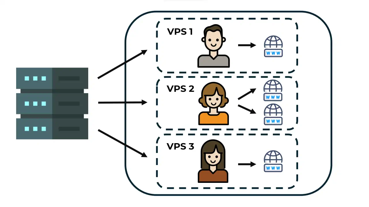 esquema hosting vps